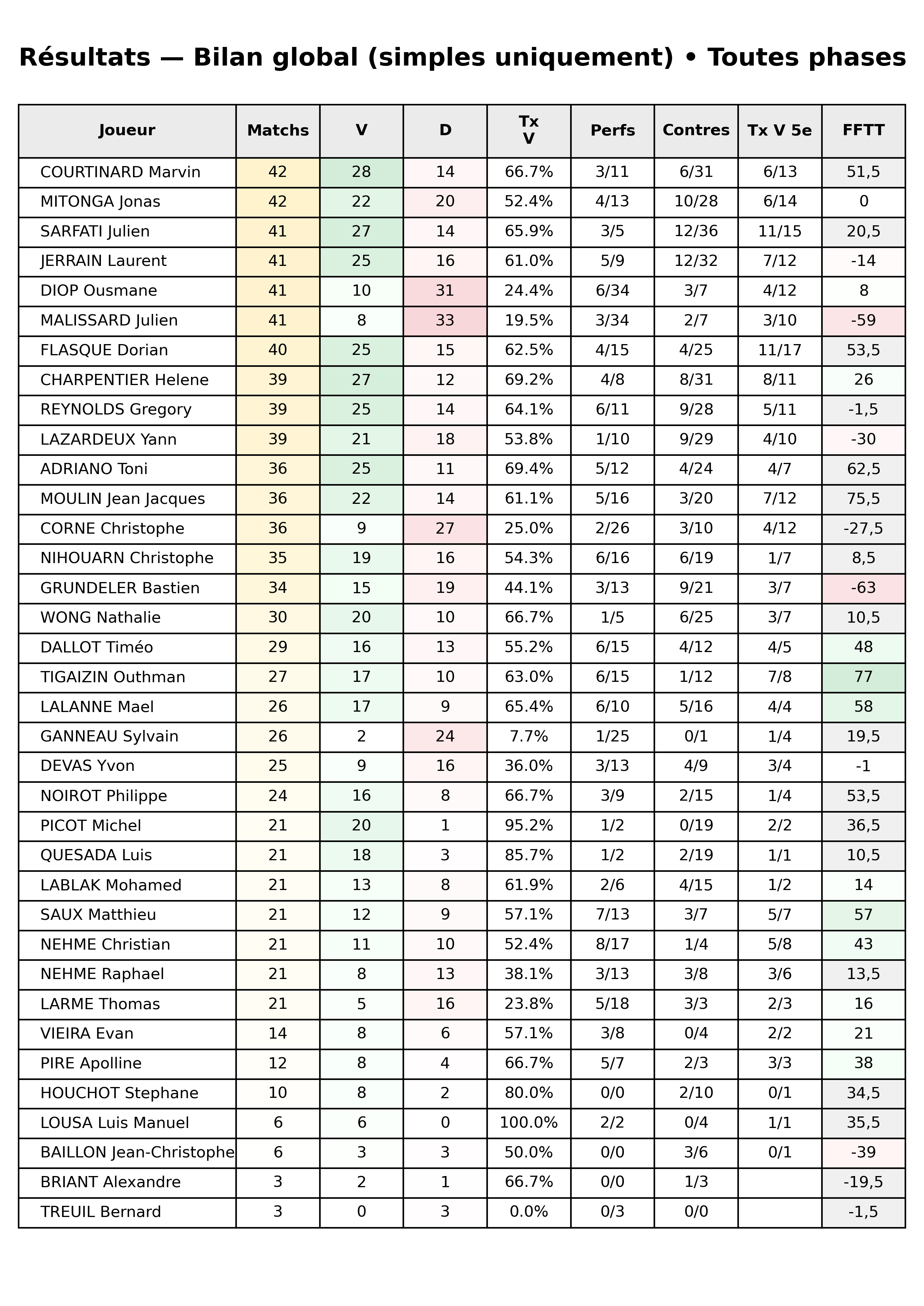 Toutes phases  bloc 10 resultats bilan global